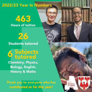 Stats graphic showing that in 2022-23 Queen's volunteers engaged in 463 hours of tuition with 26 students across six subject areas