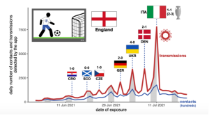 a graph showing the correlation between football matches and the daily number of contacts and transmissions detected by the COVID-19 app. There are clear spikes in numbers on dates when there was a football match